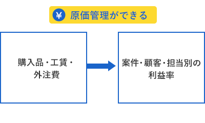 案件管理、原価管理ができる