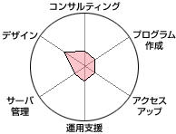 フリーランスのホームページ制作の特長