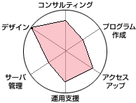 ホームページ専業タイプのホームページ制作の特長