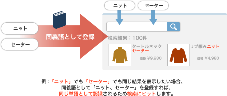 同義語登録により、検索結果のチューニングが可能