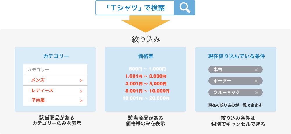 ミスマッチを防ぐ、絞り込み処理