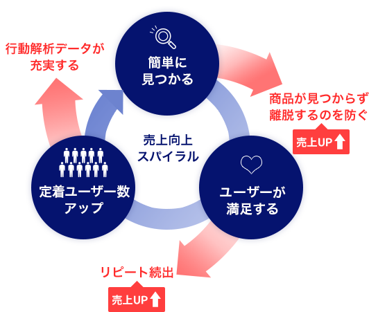 サイト内検索・ファインドアイテムで回す売上スパイラル