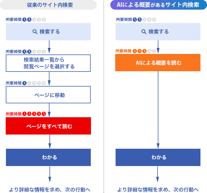 AIによる概要機能で探す時間を削減