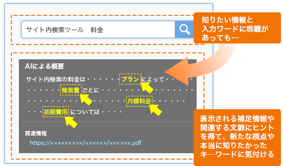 AIによる概要機能でユーザを次のアクションに促す