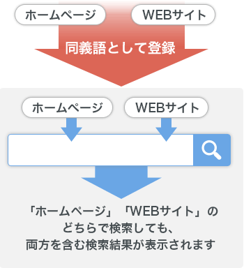 同義語を使った検索