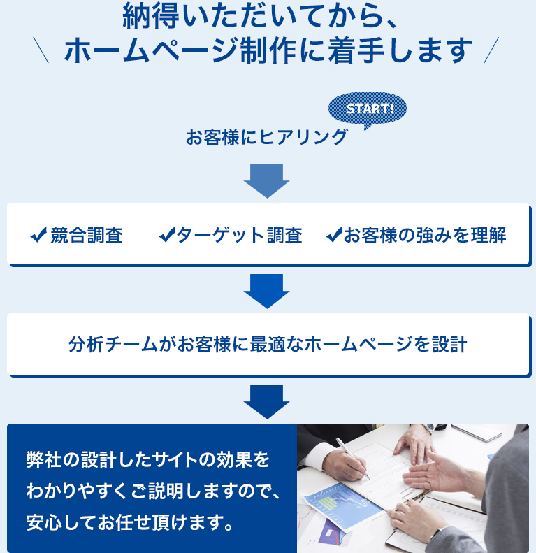 納得いただいてから、ホームページ制作に着手します