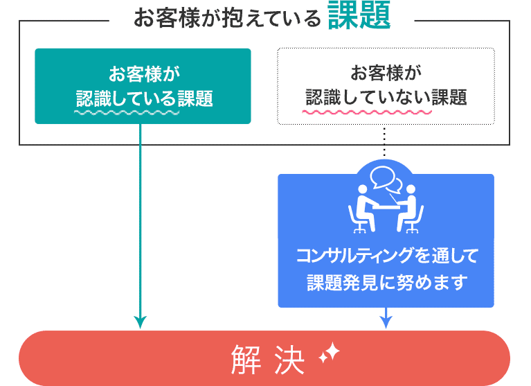 問題、課題を解決